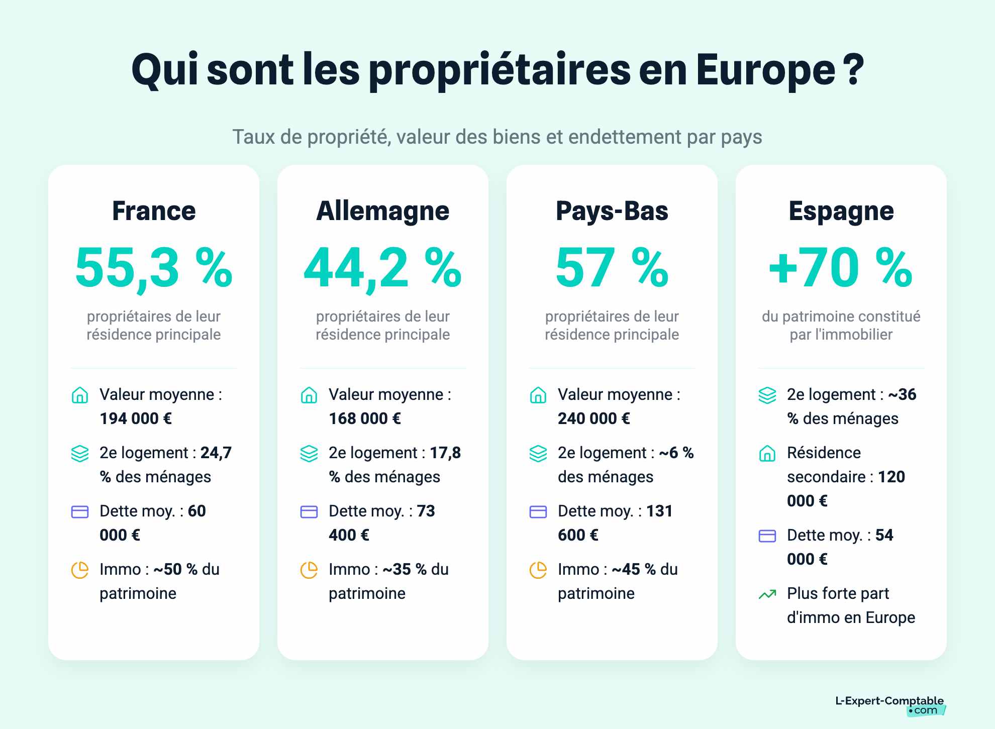 Qui sont les propriétaires en Europe ?